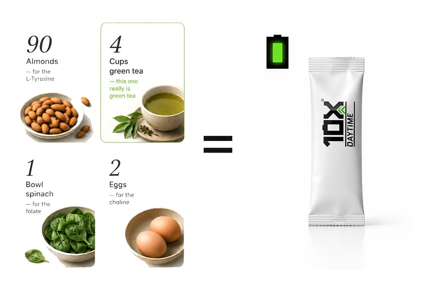 90 almonds for L-Tyrosine, 4 cups of green tea, 1 bowl of spinach for folate and 2 eggs for choline — equal to one 10X Daytime sachet